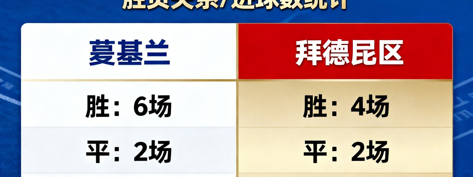 皇马与拜仁慕尼黑近10次欧冠交锋数据对比图表，包含胜负关系和进球数统计